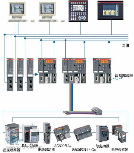 ABBPLC AC500-eCoϵ 1