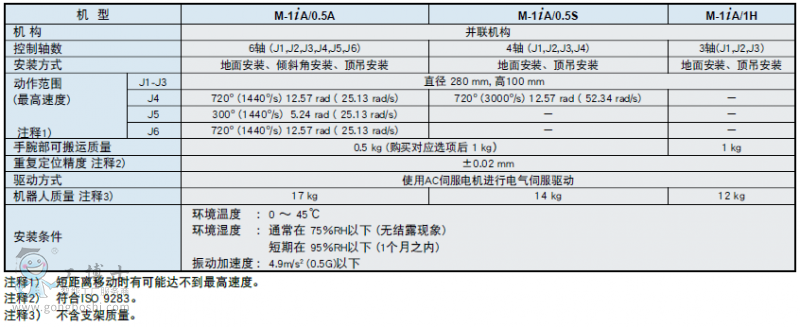 FANUC Robot M-1iAbC(j),pY(ji)(gu)o