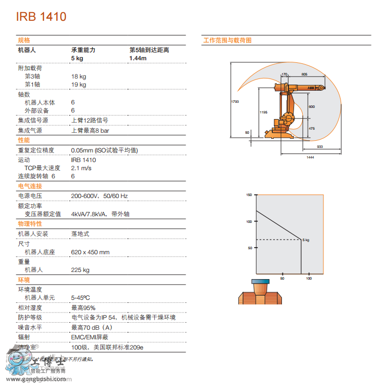 ABBC  IRB 1410